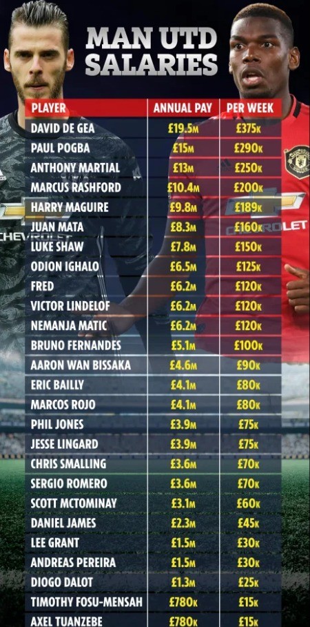 Manchester United Players&rsquo; Salaries (Wages) 2020-21