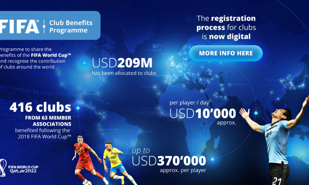 FIFA Distributes $209m To clubs Across The world
